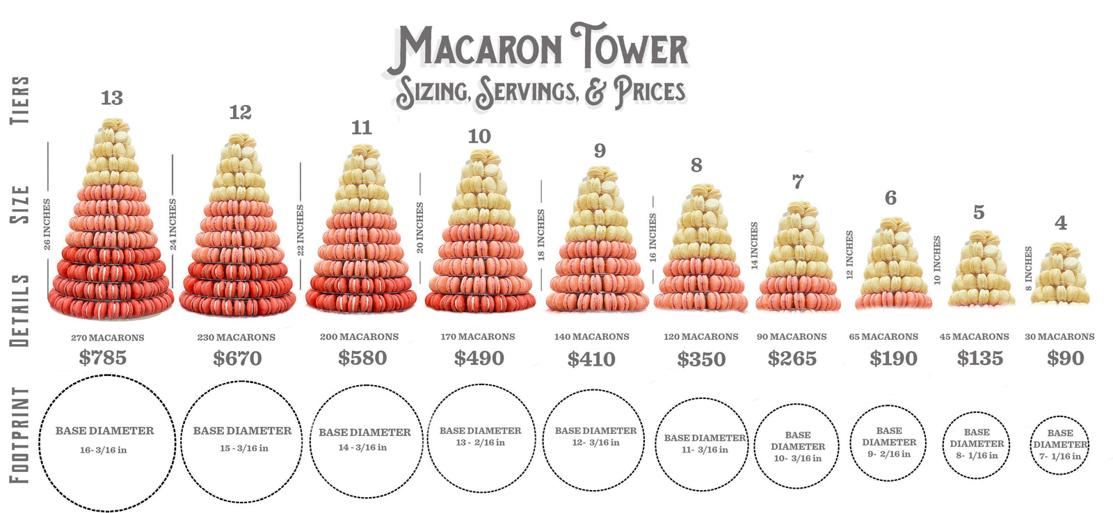 Chart detailing the sizing, servings, and prices of macaron towers. Towers range from 4 tiers to 13 tiers, 30 macarons to 270 macarons, from $90 to $785